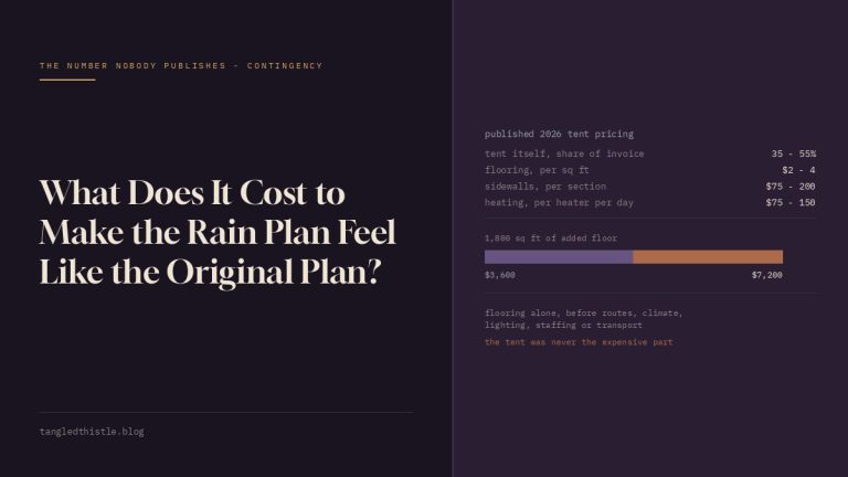 Dark title card reading What Does It Cost to Make the Rain Plan Feel Like the Original Plan?, beside published 2026 tent pricing — the tent itself 35 to 55 percent of the invoice, flooring 2 to 4 dollars per sq ft, sidewalls 75 to 200 dollars per section, heating 75 to 150 dollars per heater per day — and a two-tone bar putting 1,800 sq ft of added floor at 3,600 to 7,200 dollars before routes, climate, lighting, staffing or transport, under the line that the tent was never the expensive part.