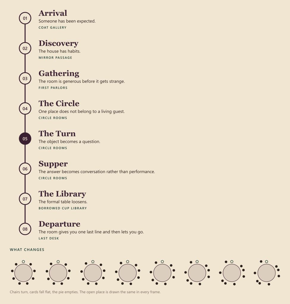 A guest journey diagram in eight phases, from Arrival in the Coat Gallery to Departure at the Last Desk, above eight small table plans in which the chairs turn while one open place stays the same.