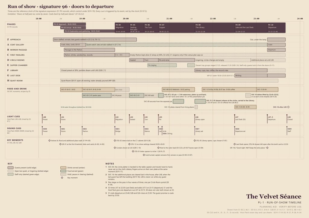 A run-of-show timeline from six to midnight: the evening's phases, which rooms are in use, when each dish and drink is served, and the light and sound cues.